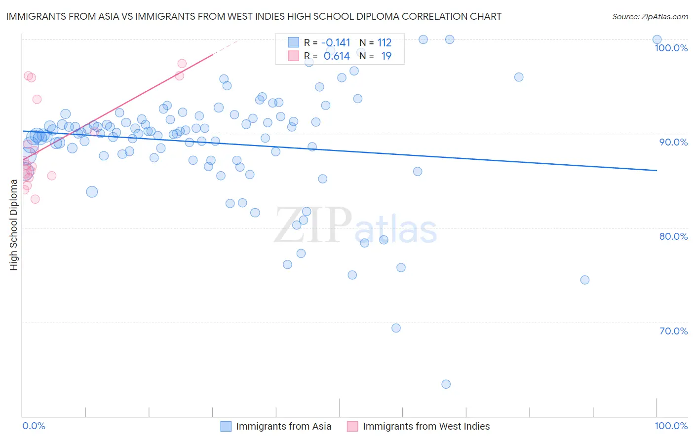Immigrants from Asia vs Immigrants from West Indies High School Diploma