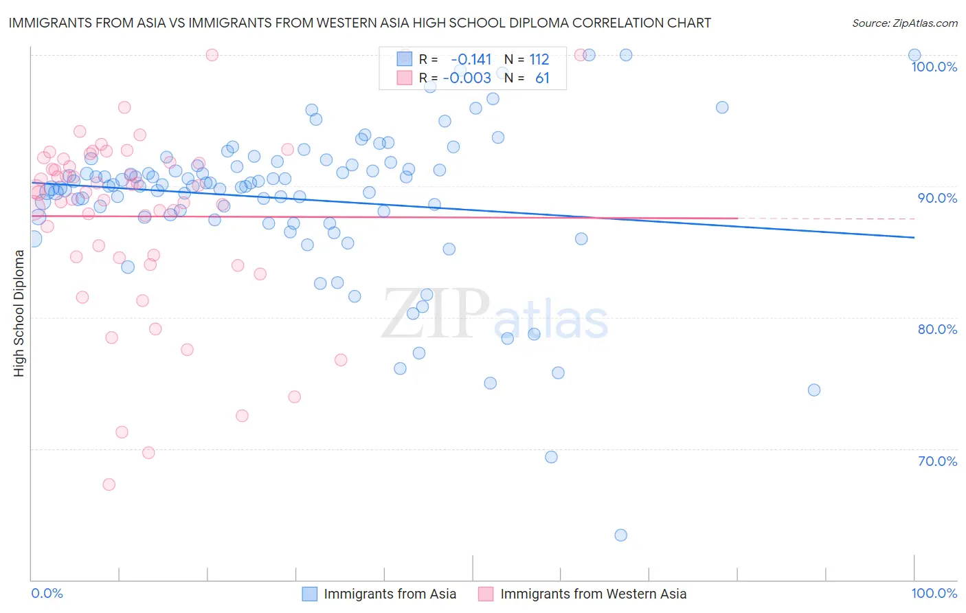 Immigrants from Asia vs Immigrants from Western Asia High School Diploma