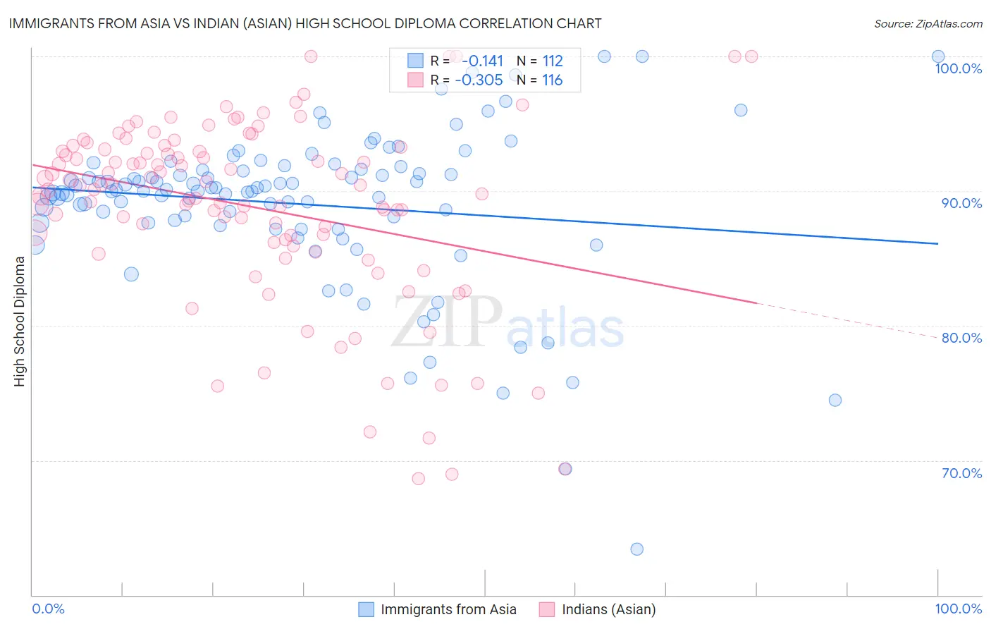 Immigrants from Asia vs Indian (Asian) High School Diploma