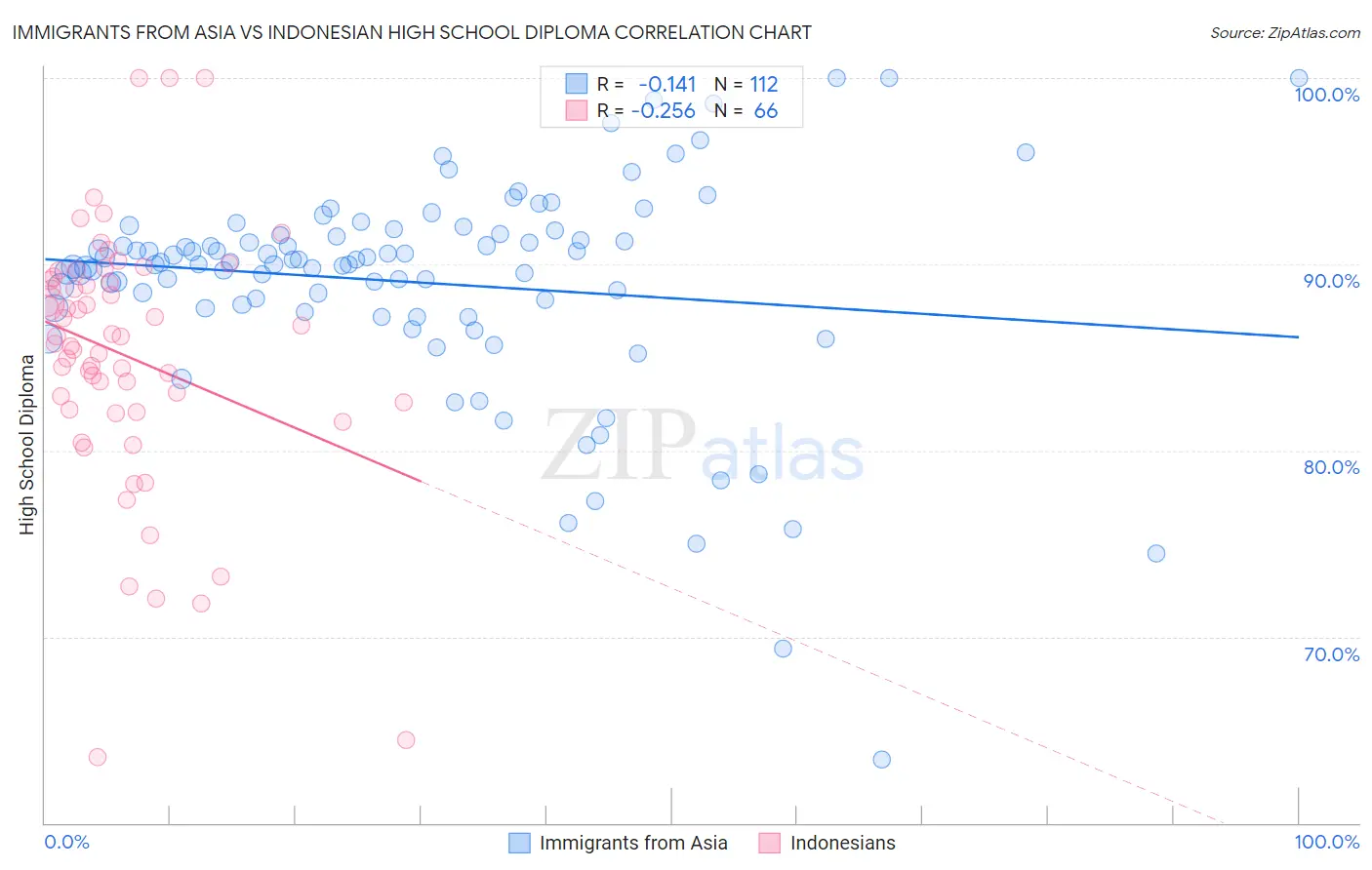Immigrants from Asia vs Indonesian High School Diploma