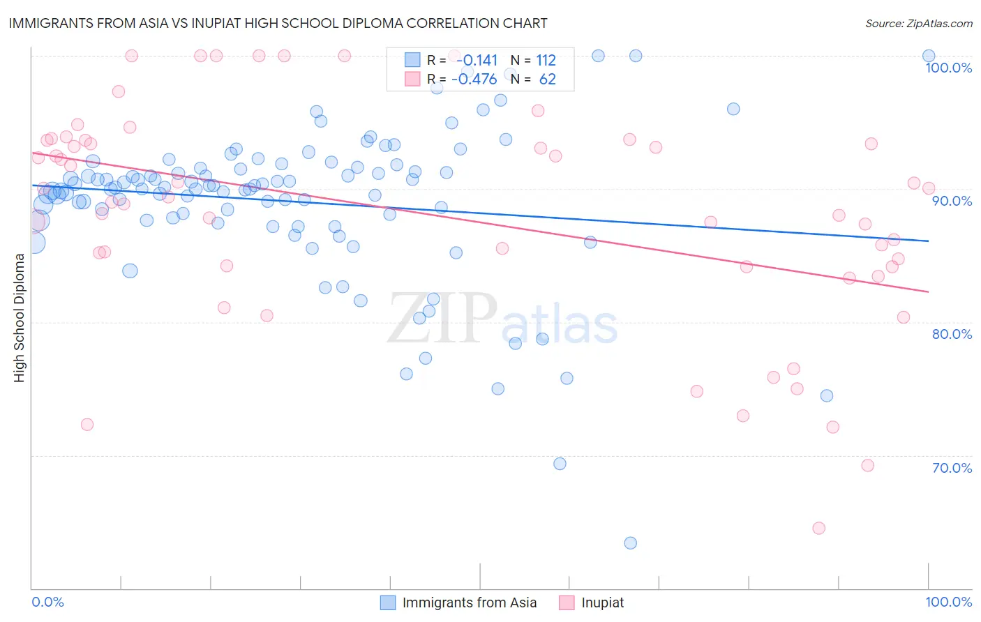 Immigrants from Asia vs Inupiat High School Diploma