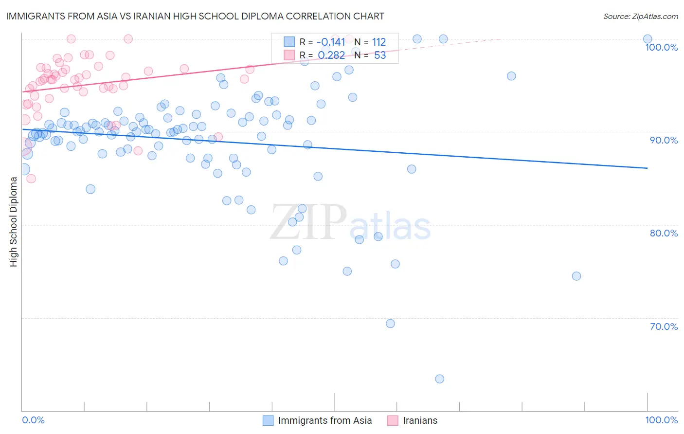 Immigrants from Asia vs Iranian High School Diploma