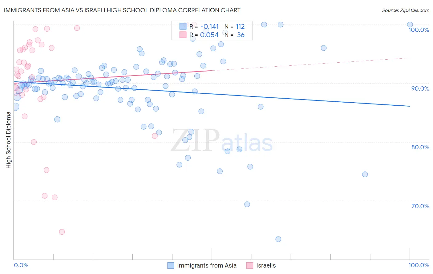 Immigrants from Asia vs Israeli High School Diploma