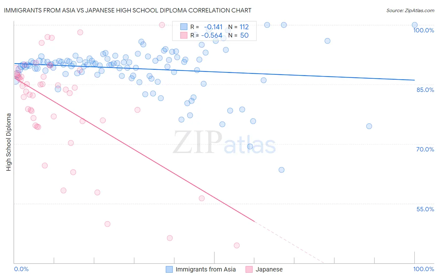 Immigrants from Asia vs Japanese High School Diploma