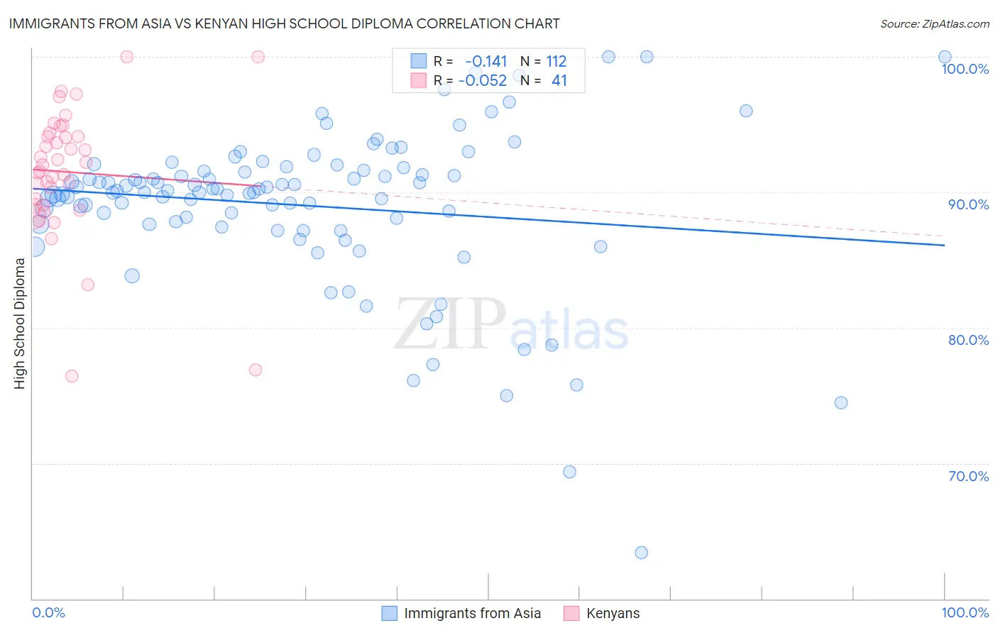 Immigrants from Asia vs Kenyan High School Diploma