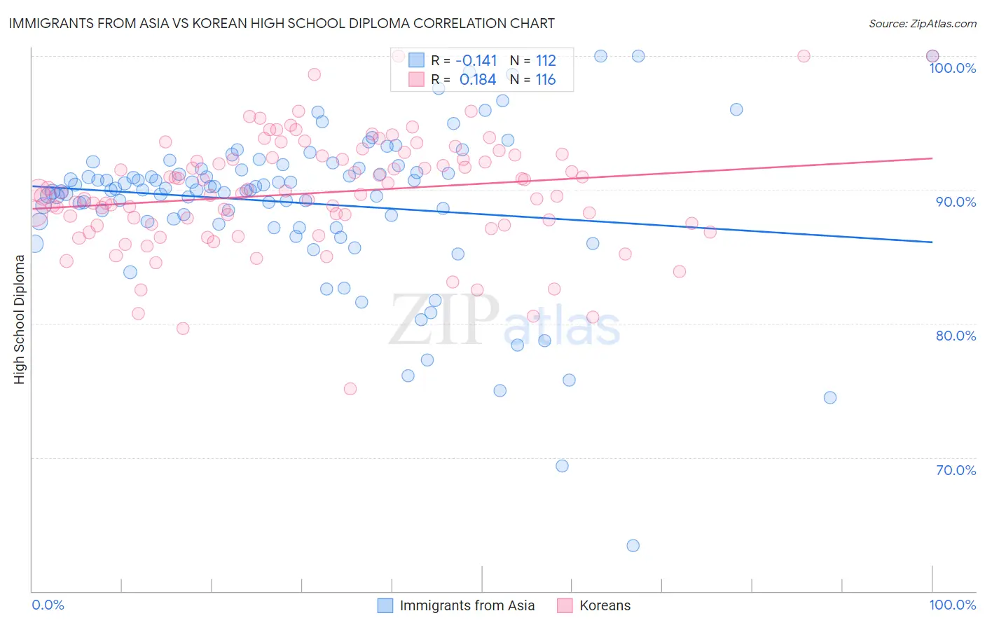 Immigrants from Asia vs Korean High School Diploma