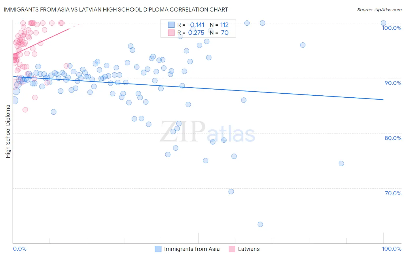 Immigrants from Asia vs Latvian High School Diploma