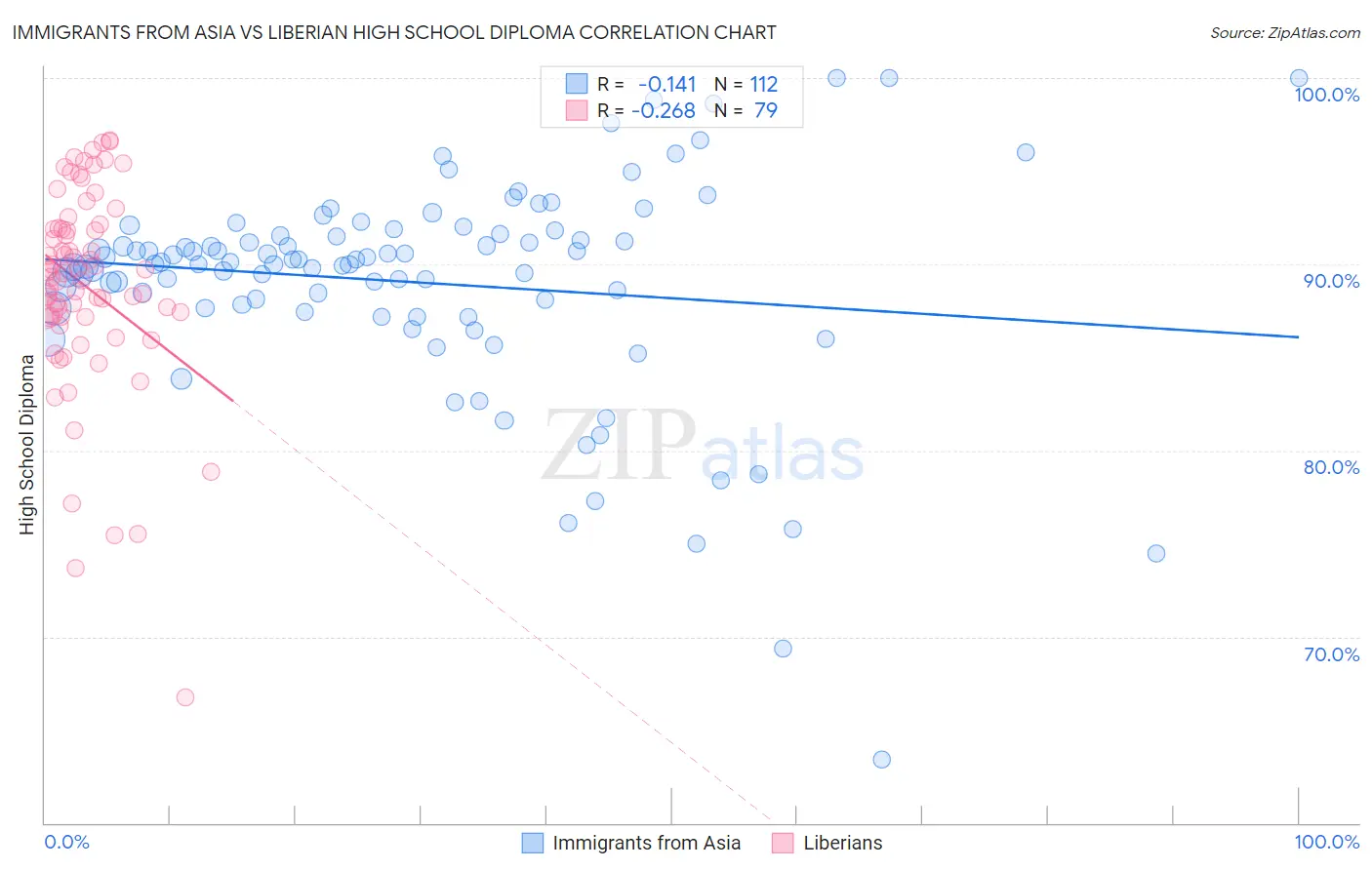 Immigrants from Asia vs Liberian High School Diploma