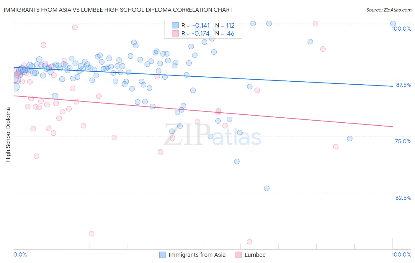 Immigrants from Asia vs Lumbee High School Diploma