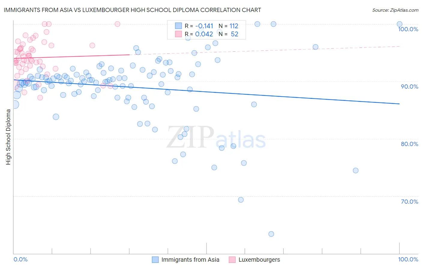 Immigrants from Asia vs Luxembourger High School Diploma
