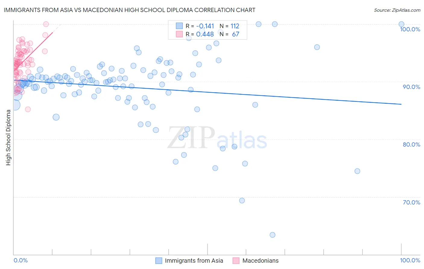 Immigrants from Asia vs Macedonian High School Diploma