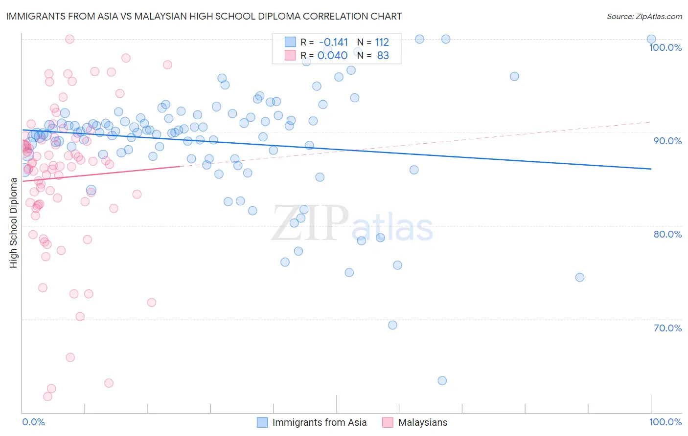 Immigrants from Asia vs Malaysian High School Diploma