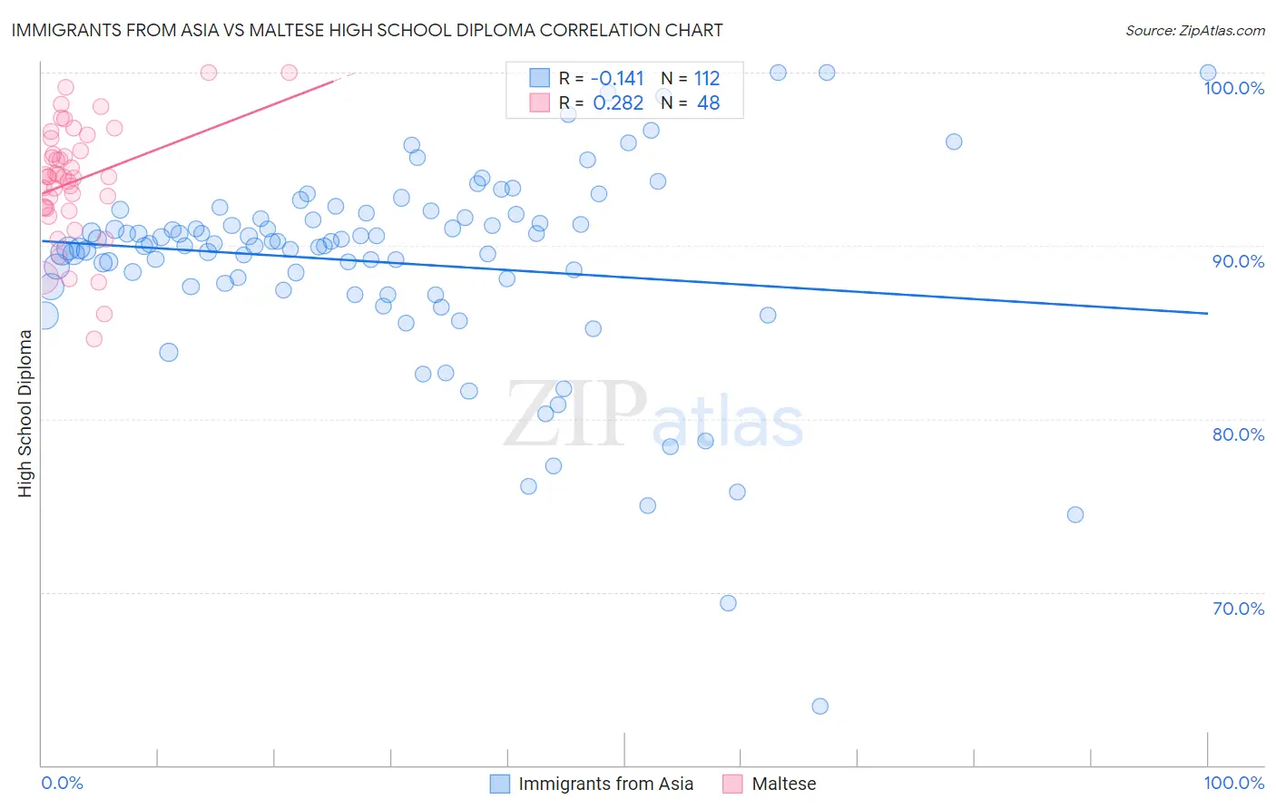 Immigrants from Asia vs Maltese High School Diploma