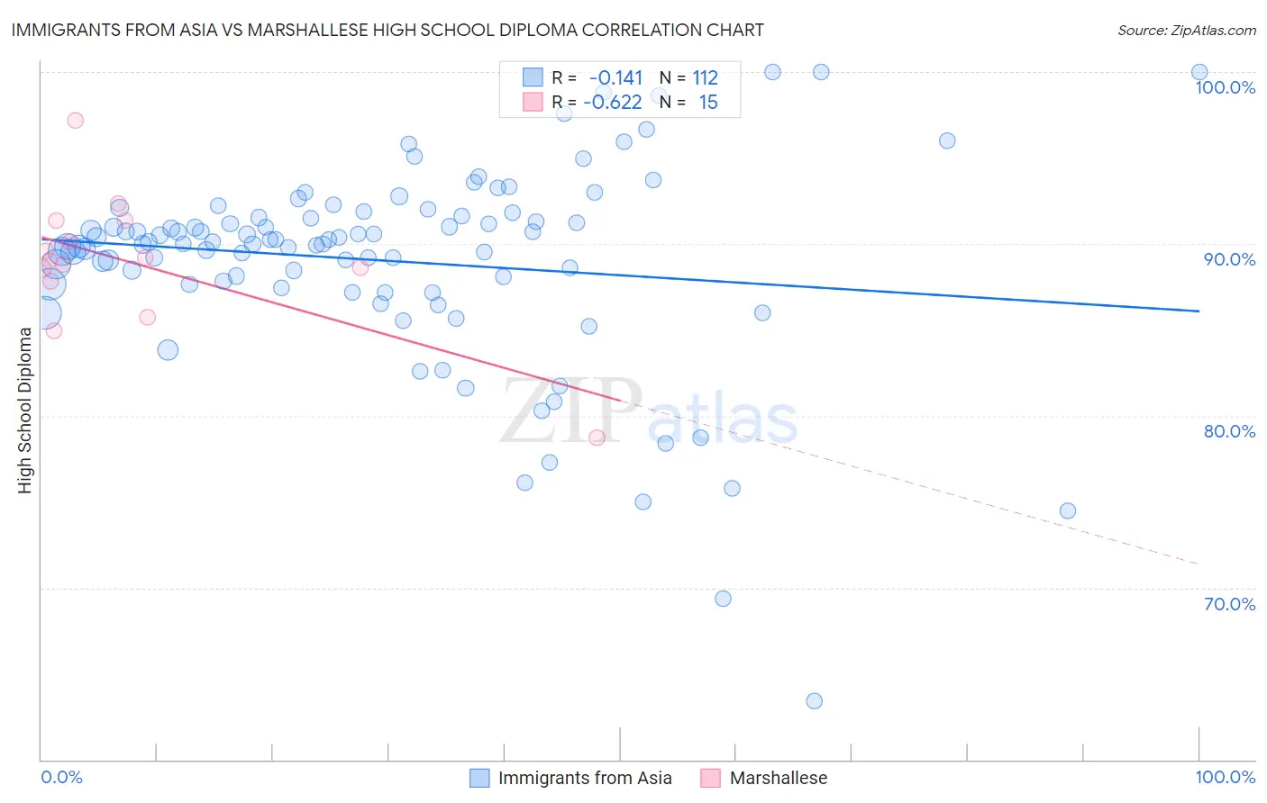 Immigrants from Asia vs Marshallese High School Diploma