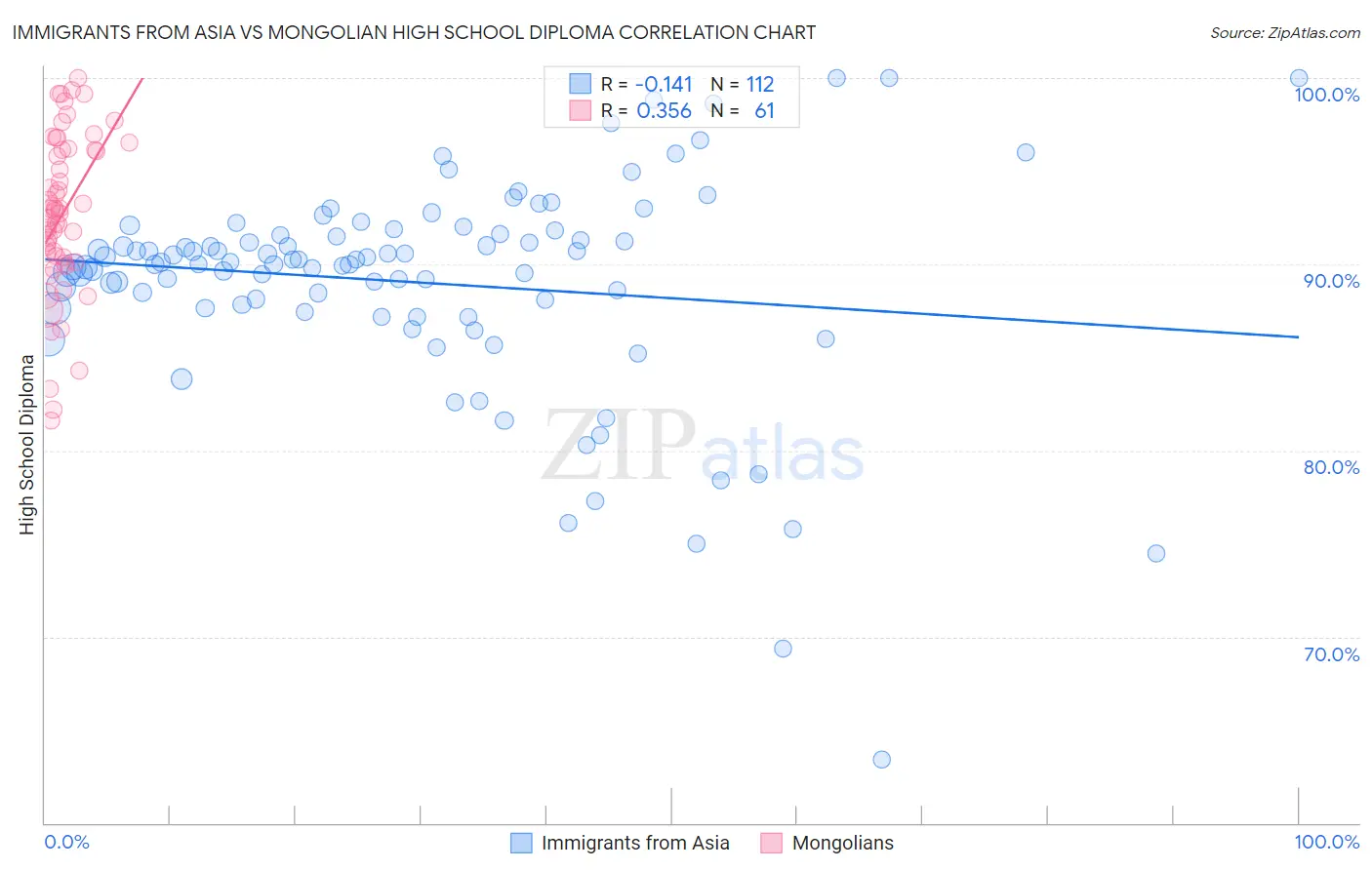 Immigrants from Asia vs Mongolian High School Diploma