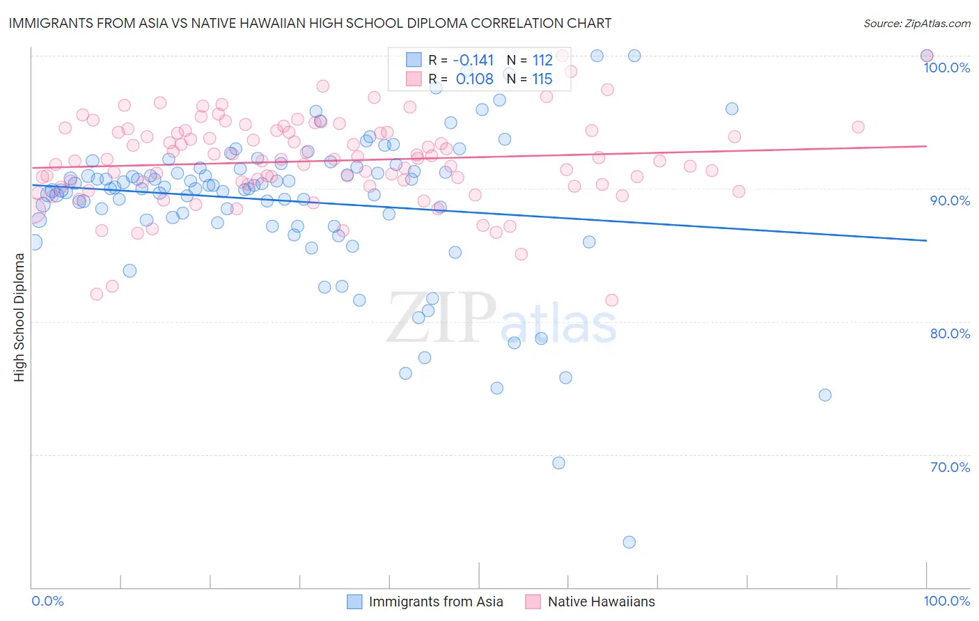 Immigrants from Asia vs Native Hawaiian High School Diploma