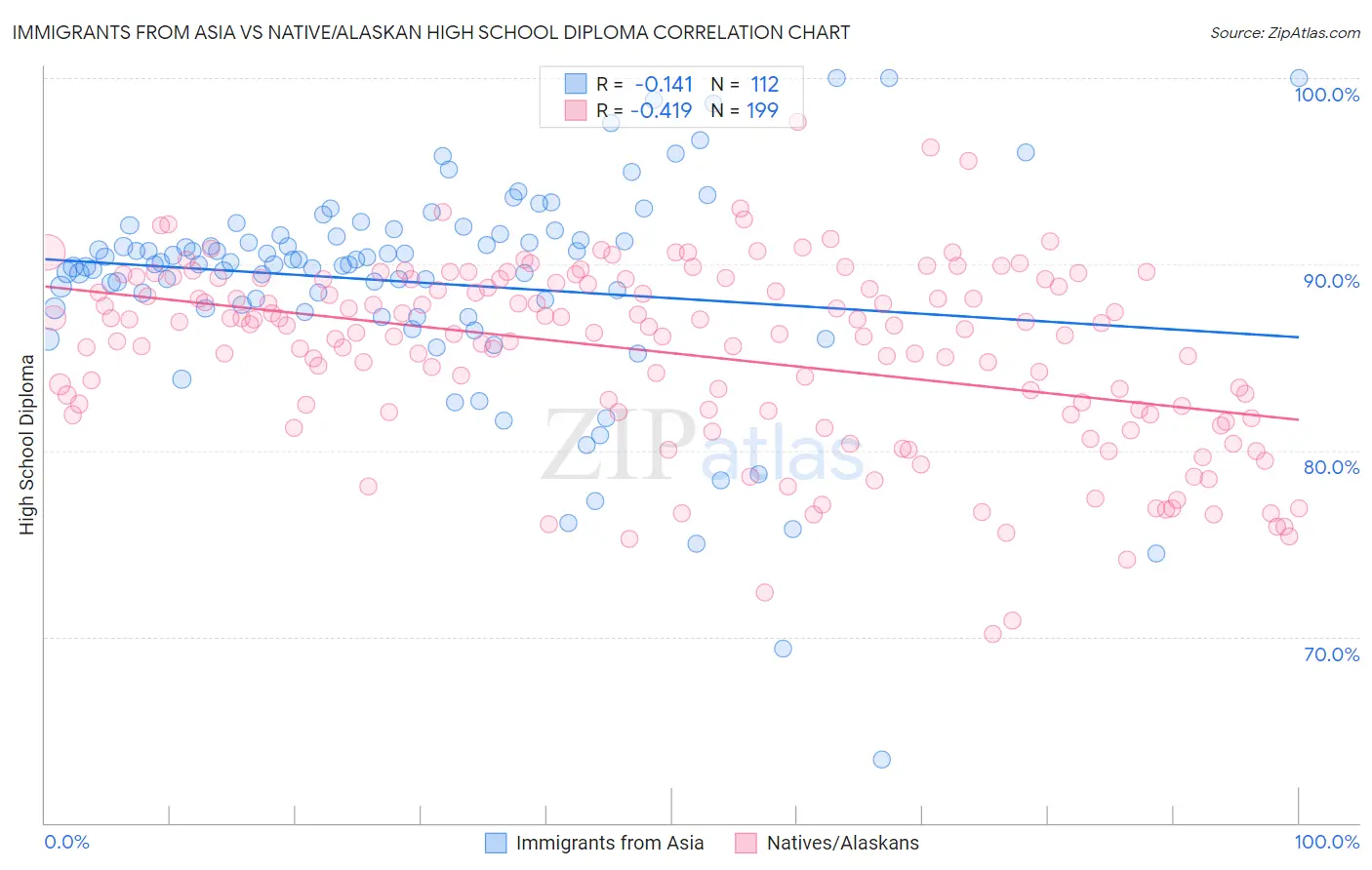 Immigrants from Asia vs Native/Alaskan High School Diploma