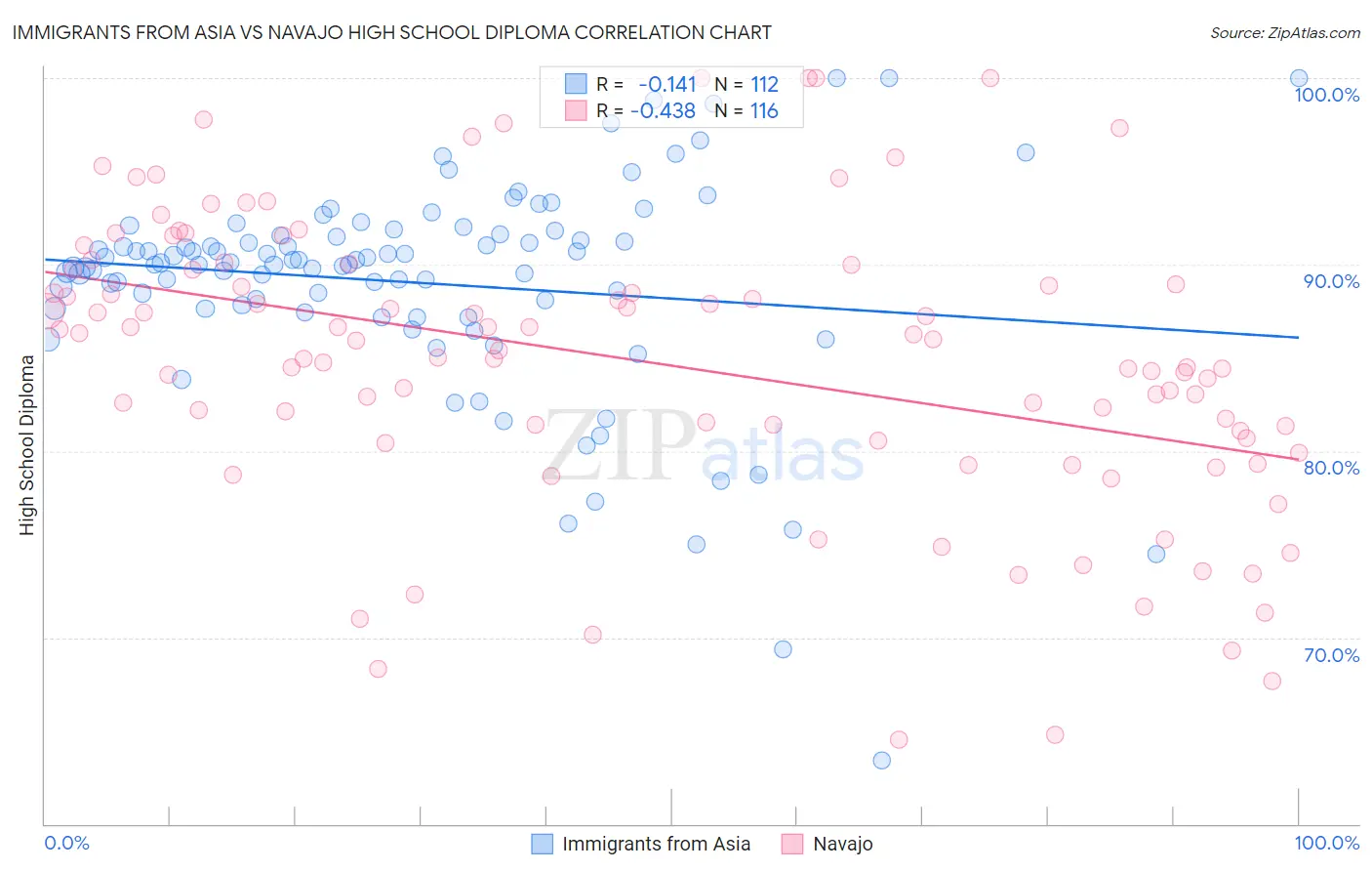 Immigrants from Asia vs Navajo High School Diploma