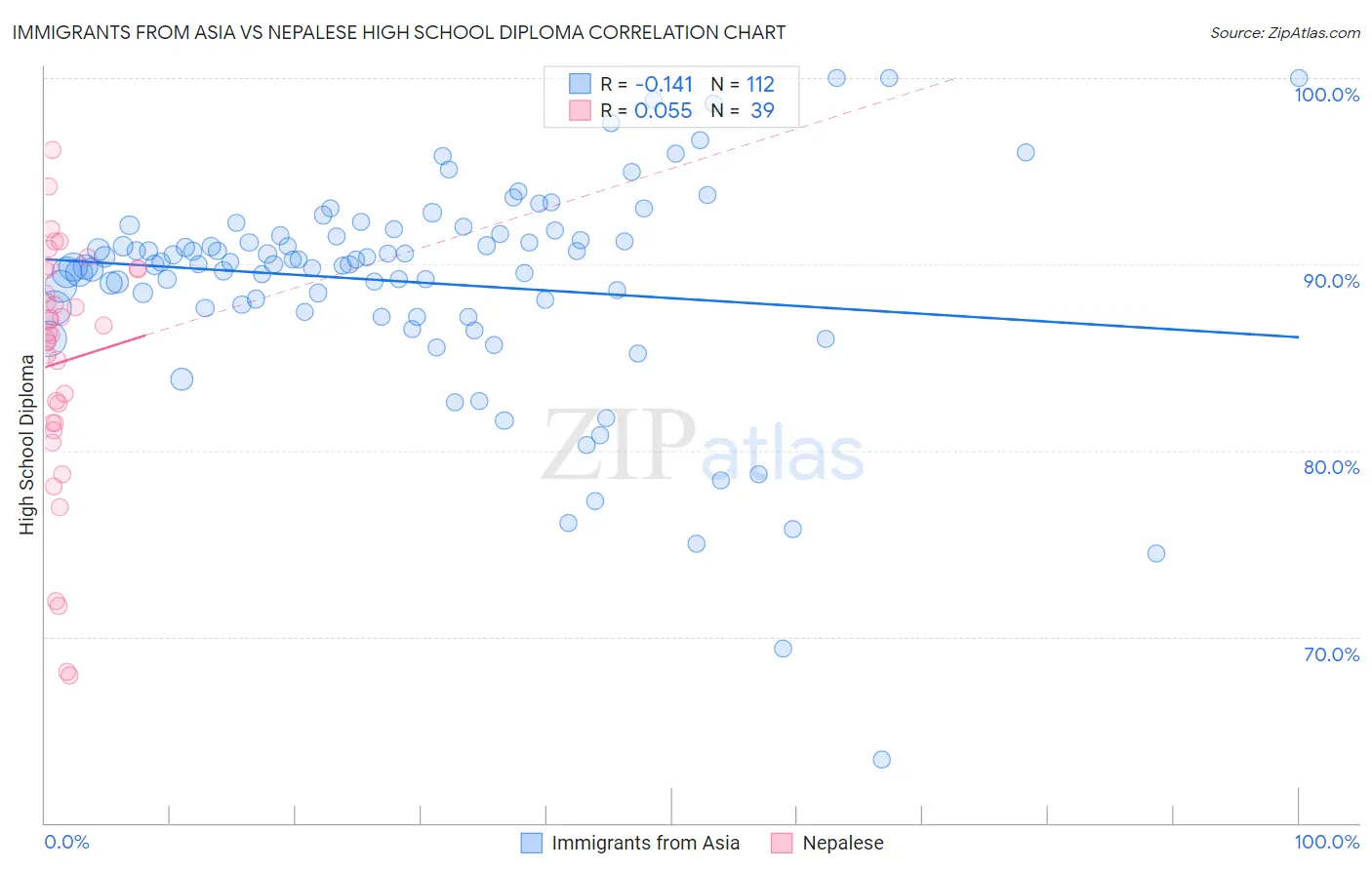 Immigrants from Asia vs Nepalese High School Diploma