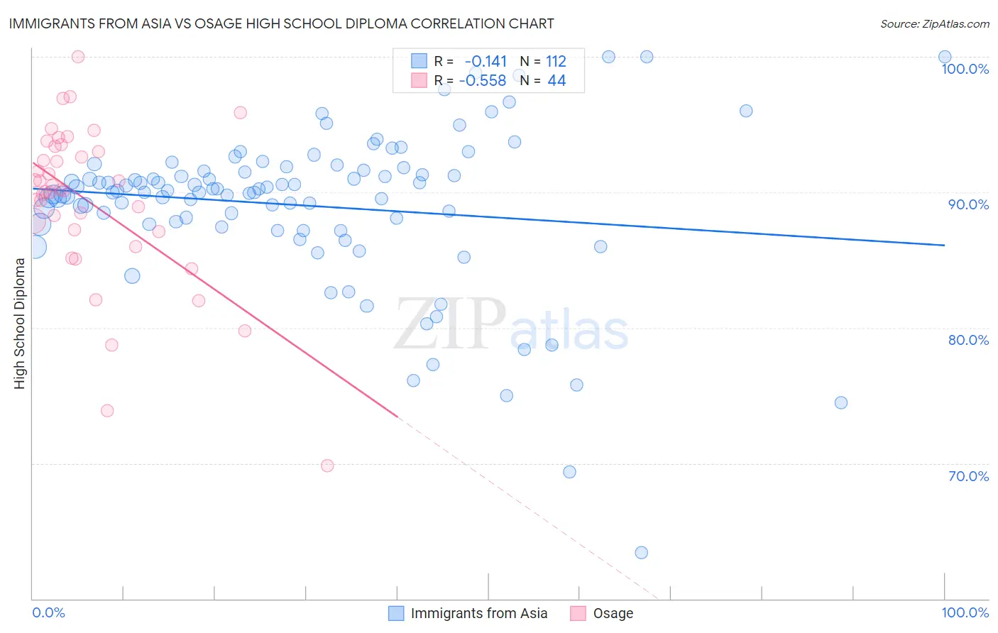 Immigrants from Asia vs Osage High School Diploma