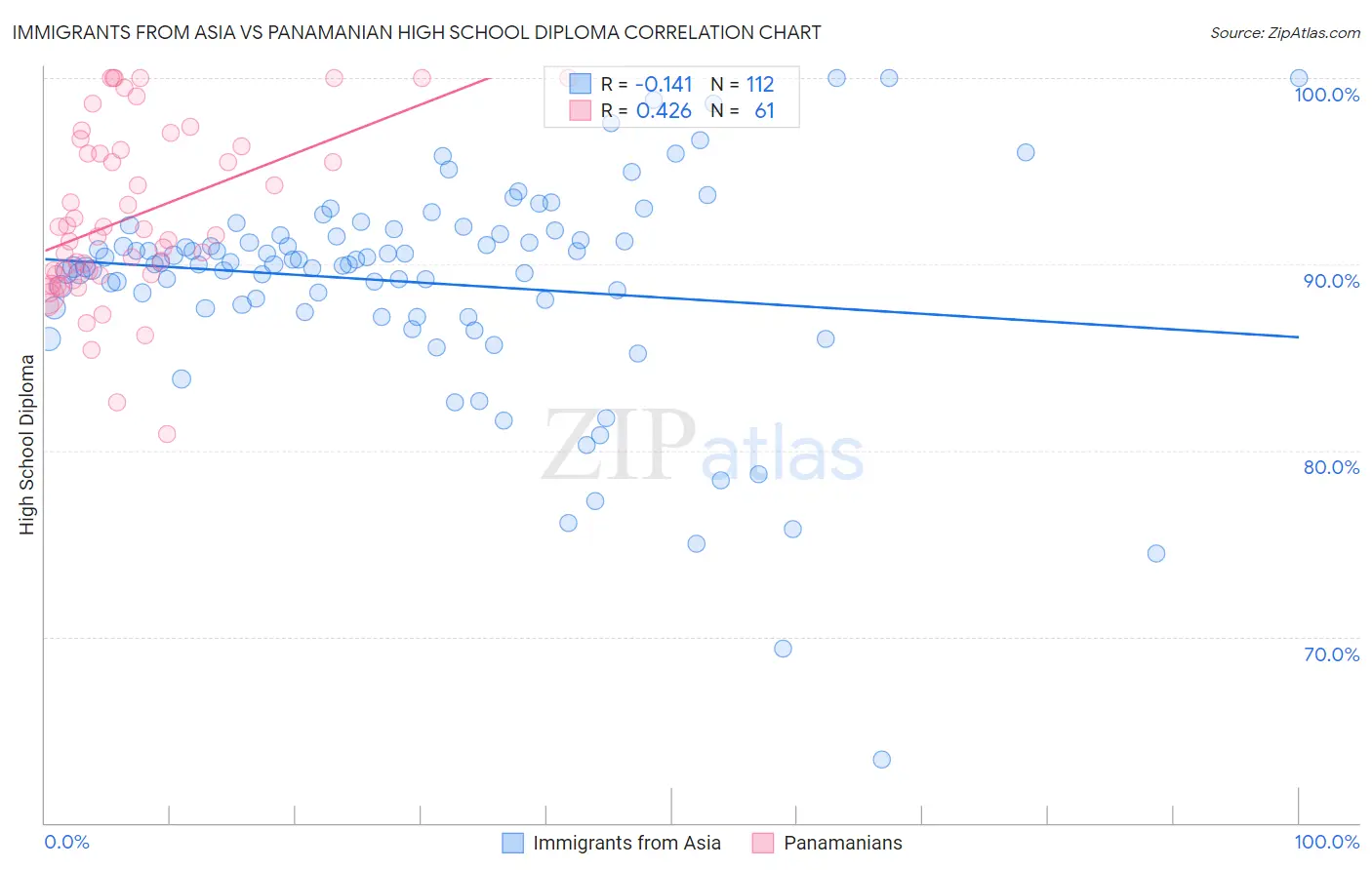Immigrants from Asia vs Panamanian High School Diploma