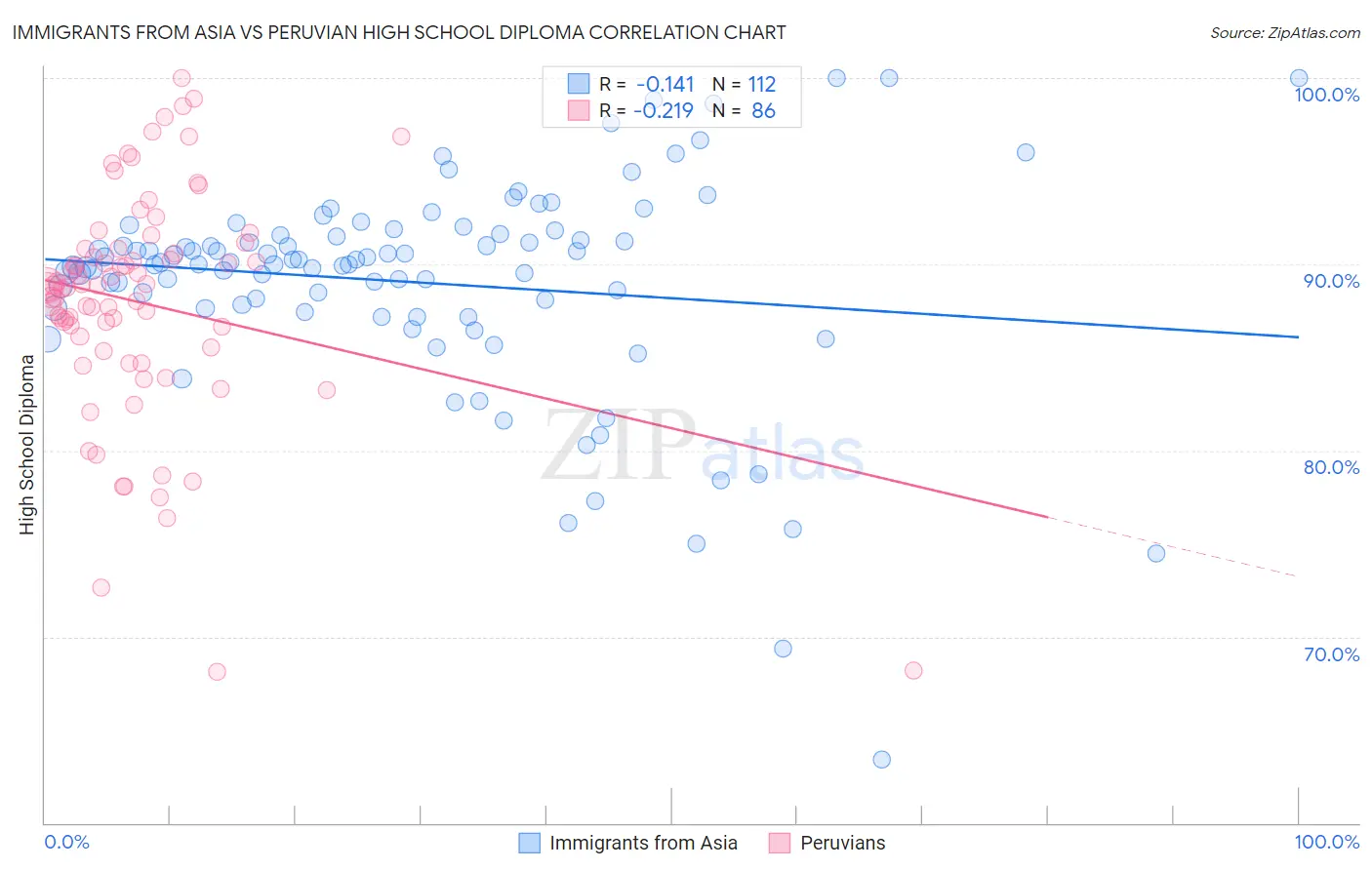 Immigrants from Asia vs Peruvian High School Diploma