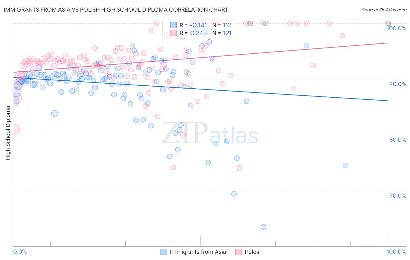 Immigrants from Asia vs Polish High School Diploma