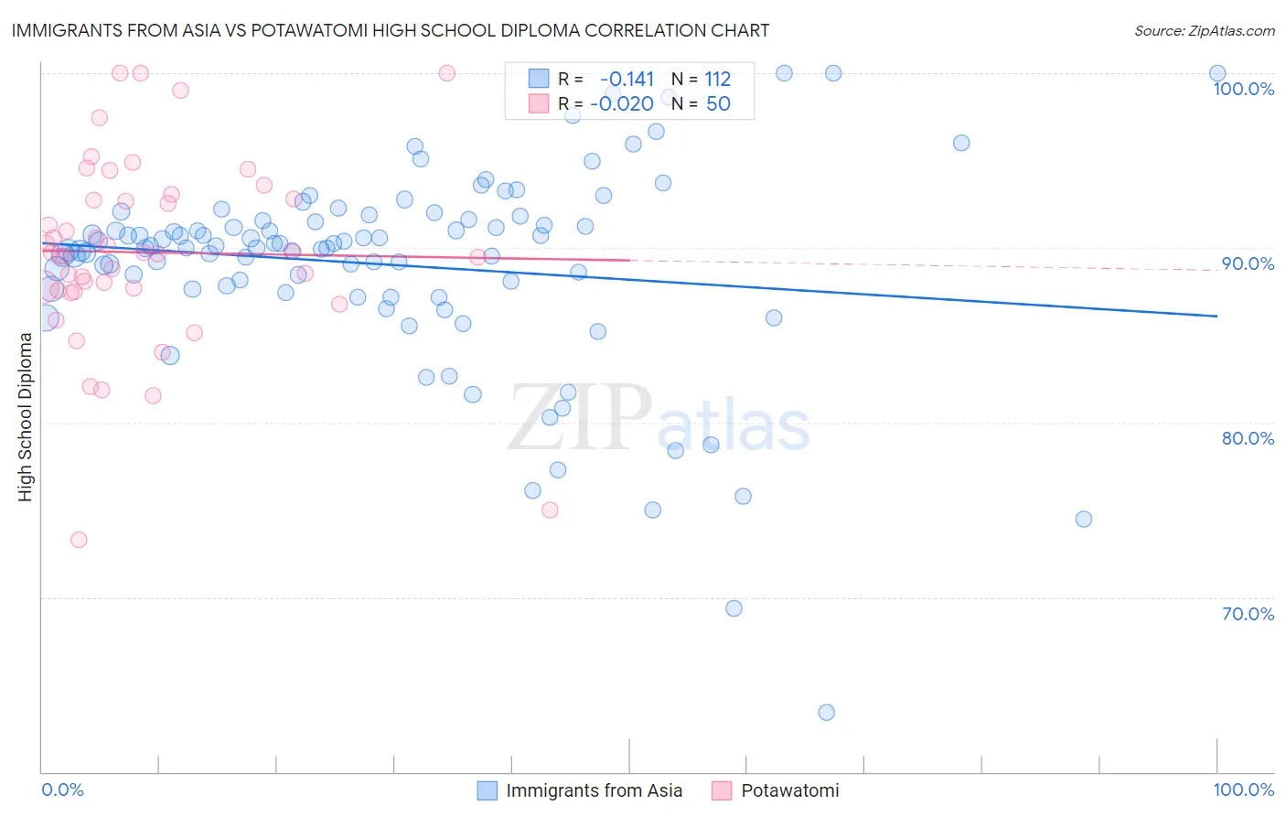Immigrants from Asia vs Potawatomi High School Diploma