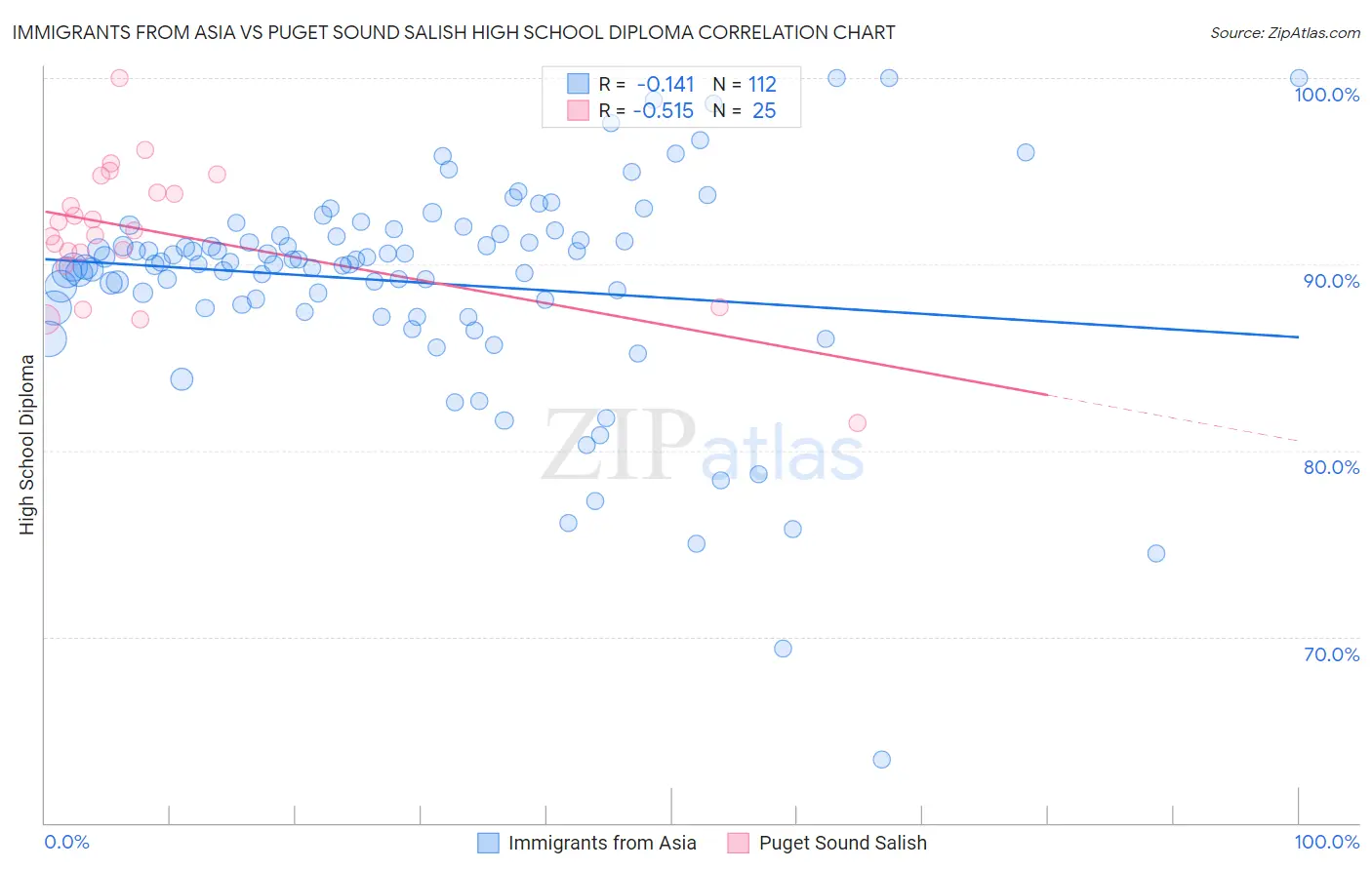 Immigrants from Asia vs Puget Sound Salish High School Diploma
