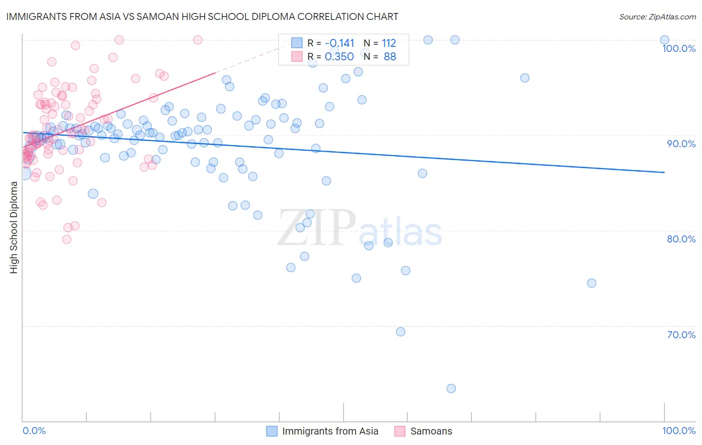 Immigrants from Asia vs Samoan High School Diploma