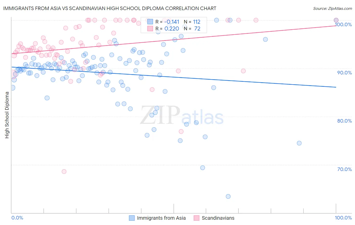 Immigrants from Asia vs Scandinavian High School Diploma