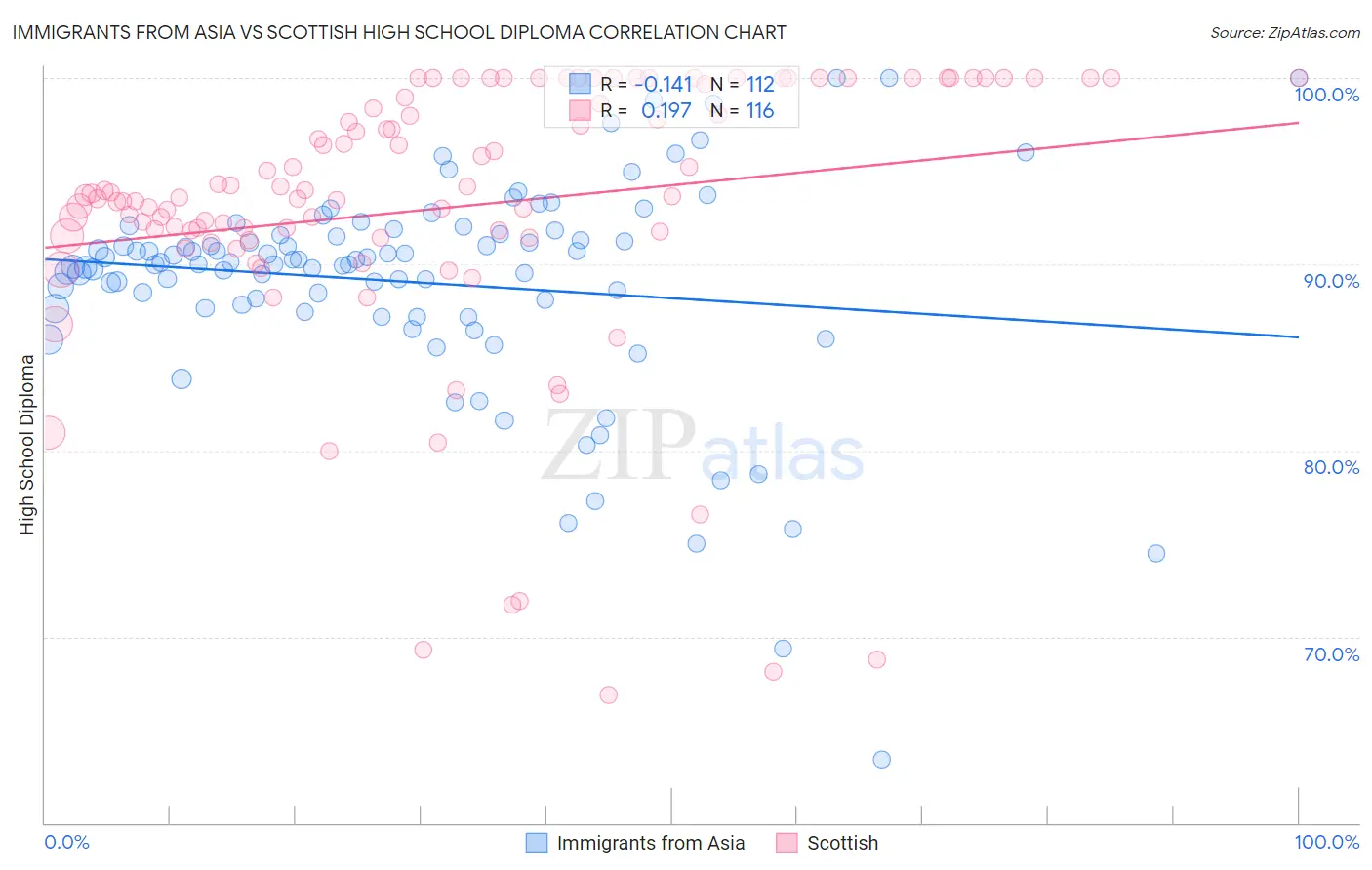 Immigrants from Asia vs Scottish High School Diploma