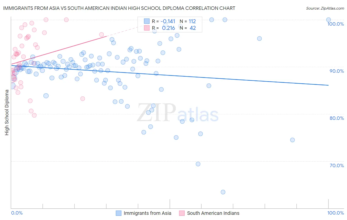 Immigrants from Asia vs South American Indian High School Diploma