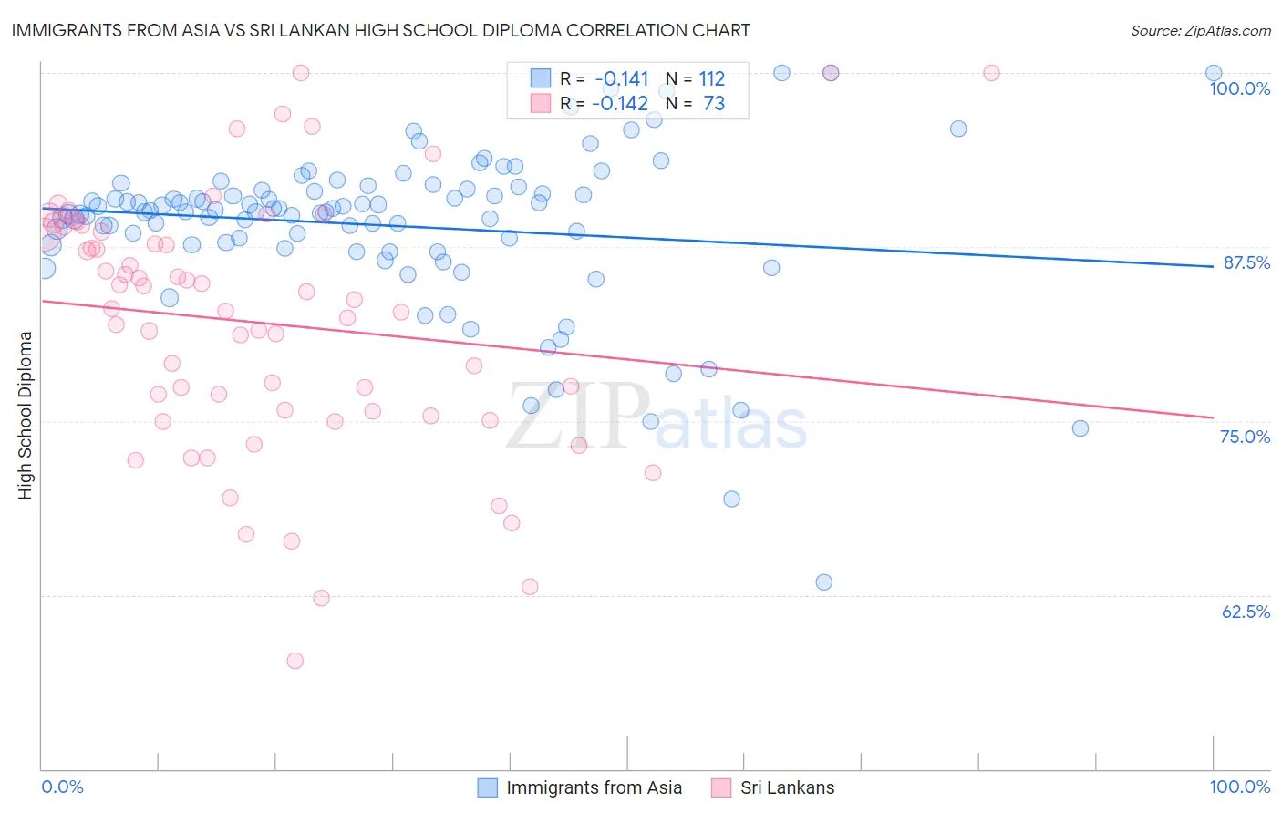 Immigrants from Asia vs Sri Lankan High School Diploma