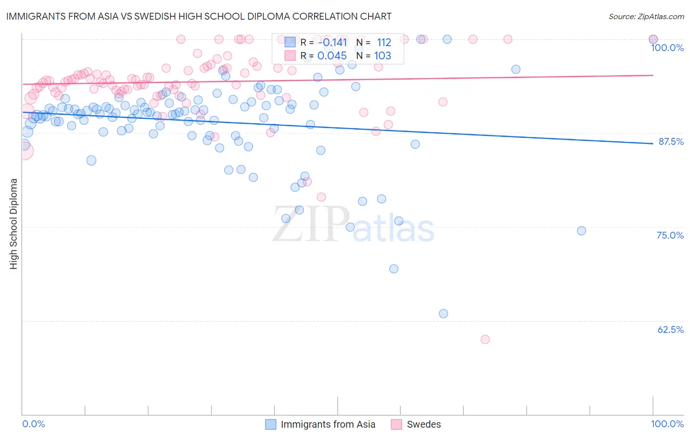 Immigrants from Asia vs Swedish High School Diploma