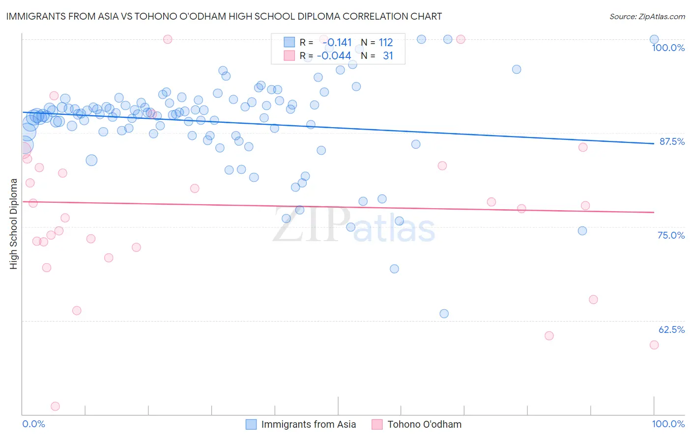 Immigrants from Asia vs Tohono O'odham High School Diploma