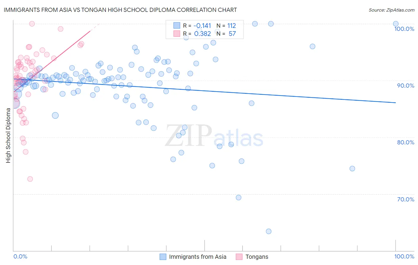 Immigrants from Asia vs Tongan High School Diploma
