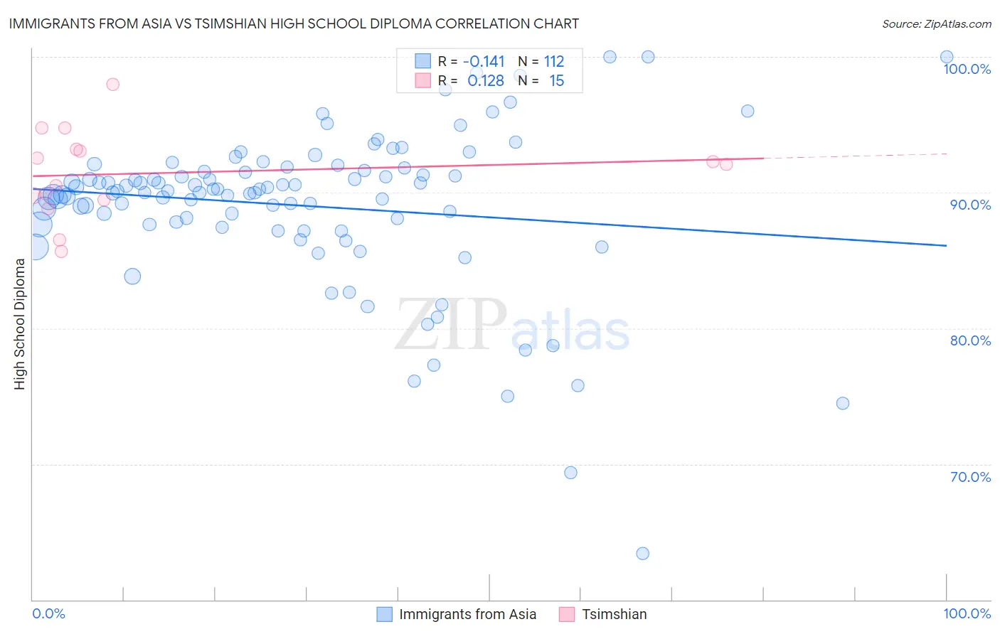 Immigrants from Asia vs Tsimshian High School Diploma