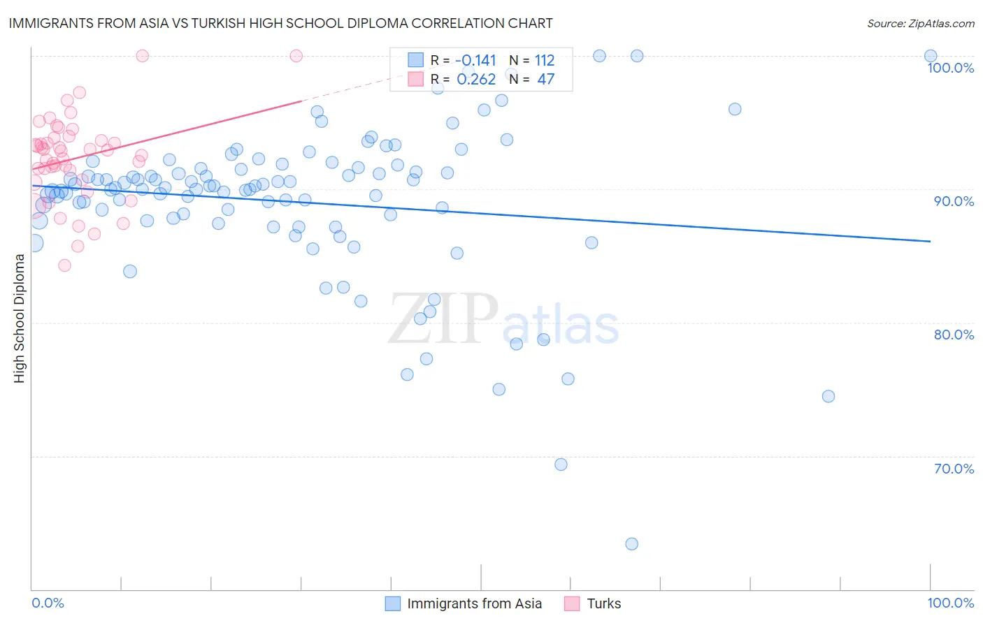 Immigrants from Asia vs Turkish High School Diploma