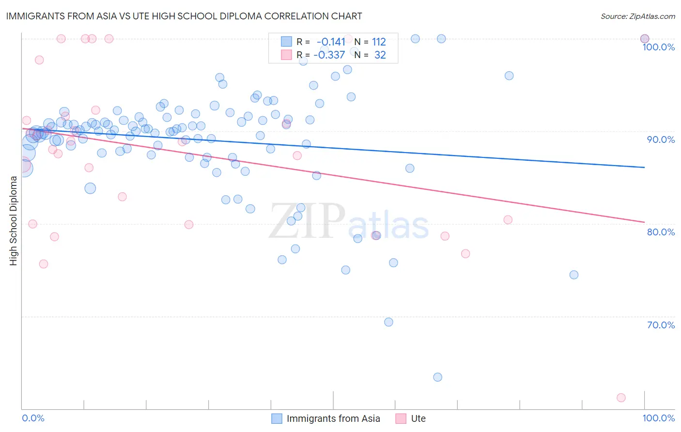 Immigrants from Asia vs Ute High School Diploma