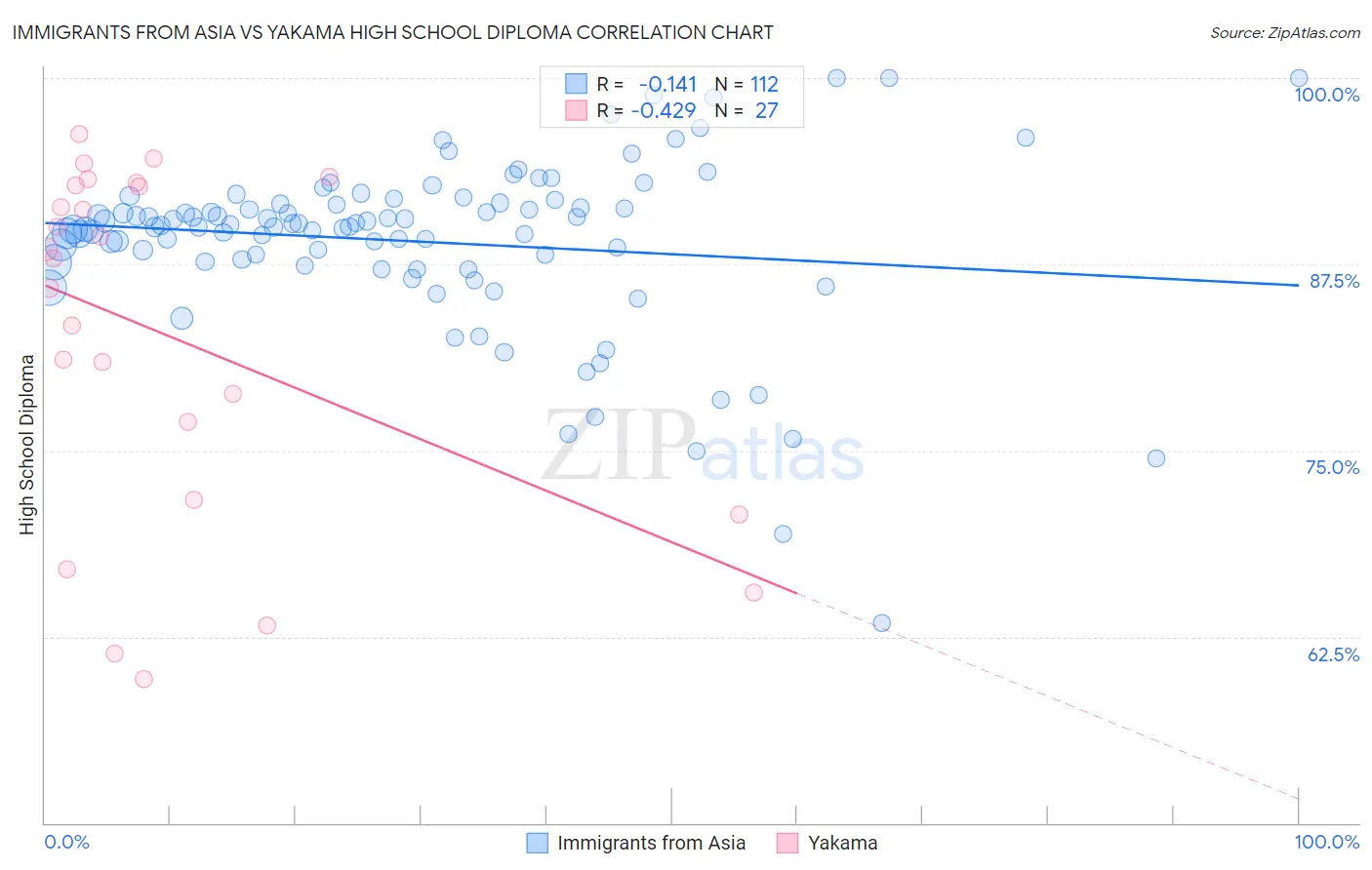 Immigrants from Asia vs Yakama High School Diploma