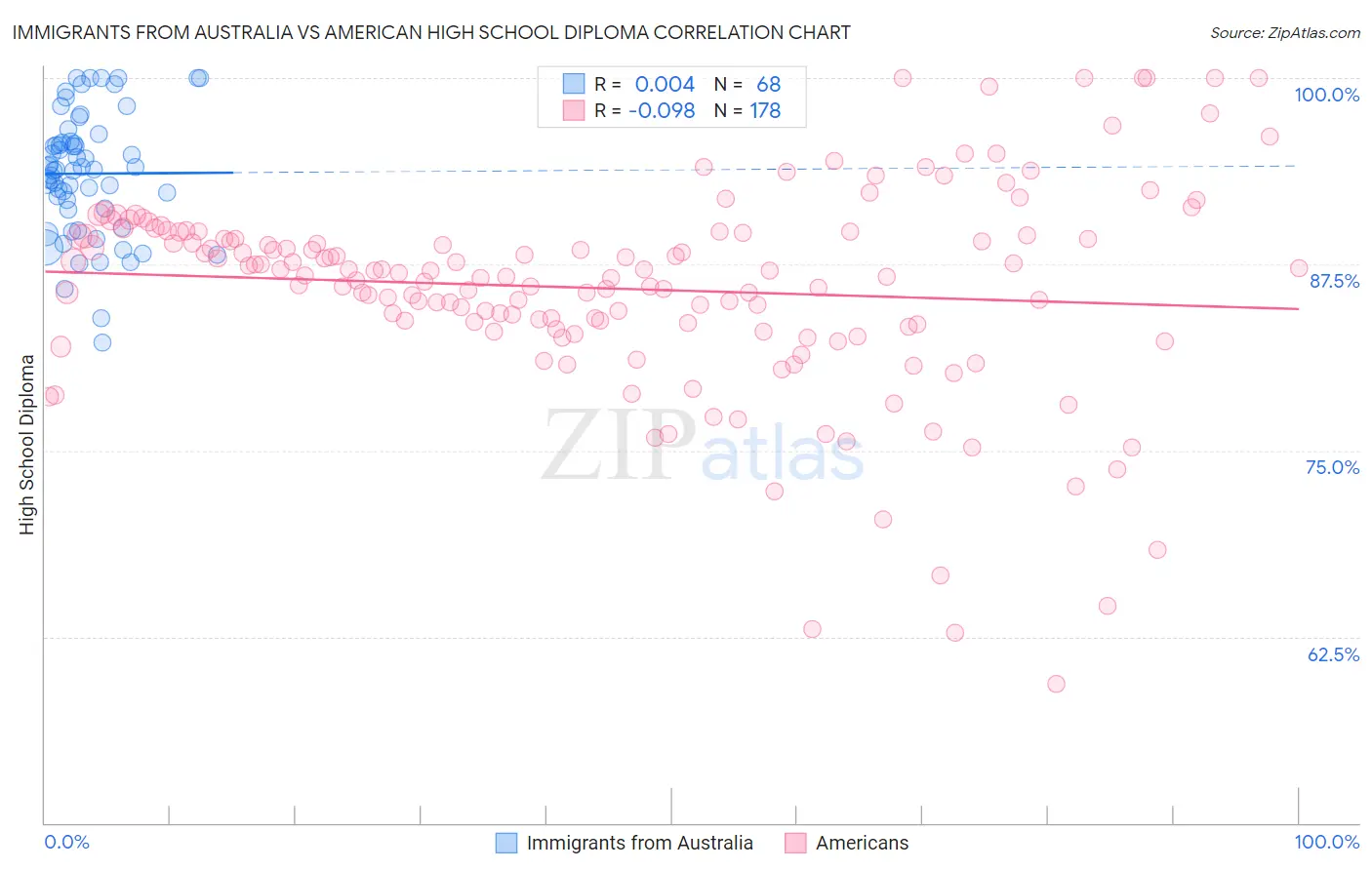 Immigrants from Australia vs American High School Diploma