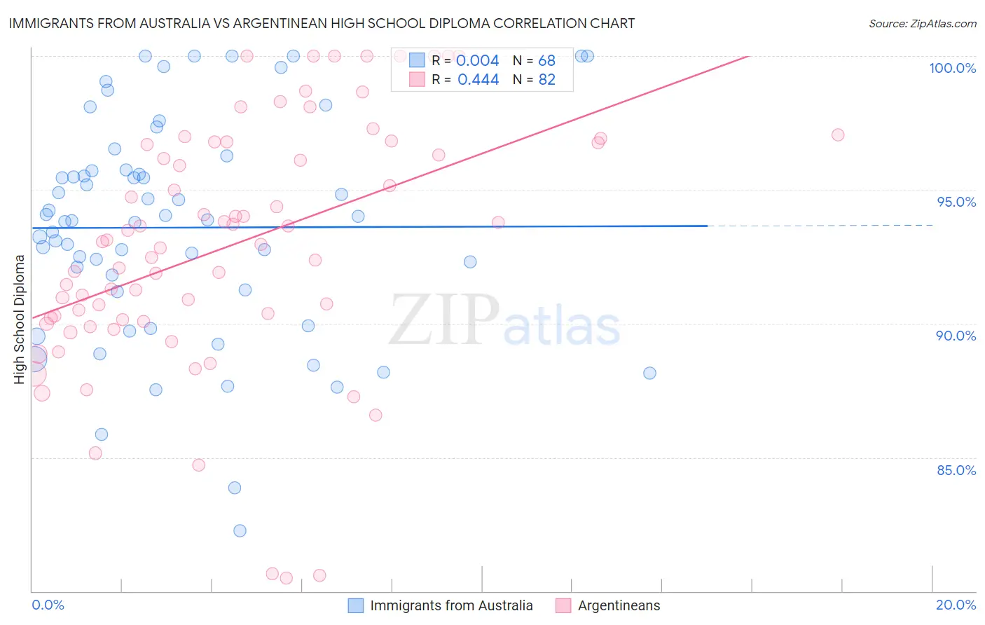 Immigrants from Australia vs Argentinean High School Diploma