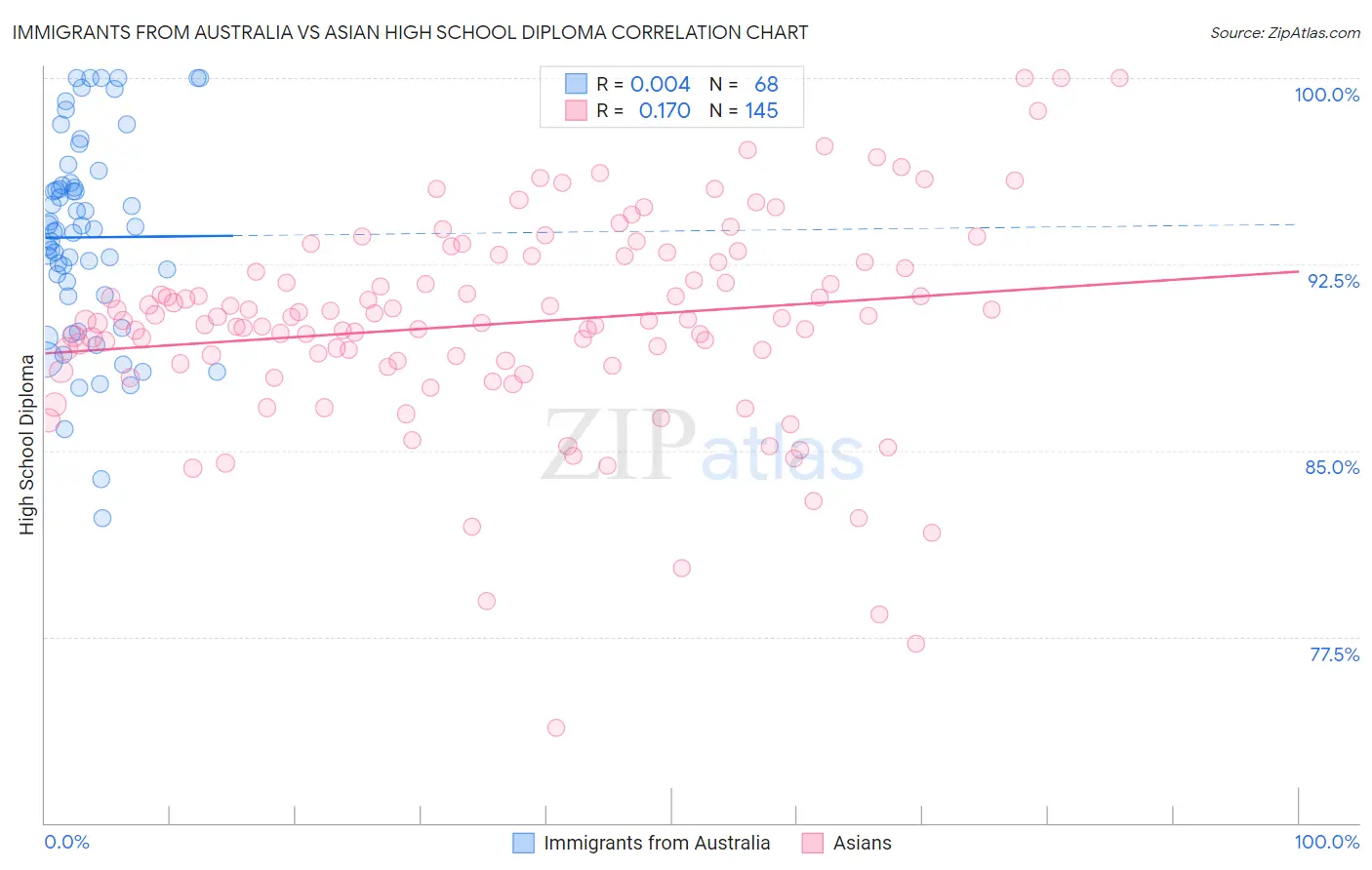 Immigrants from Australia vs Asian High School Diploma