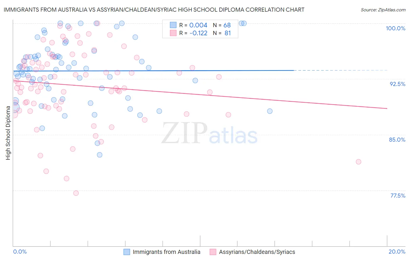 Immigrants from Australia vs Assyrian/Chaldean/Syriac High School Diploma