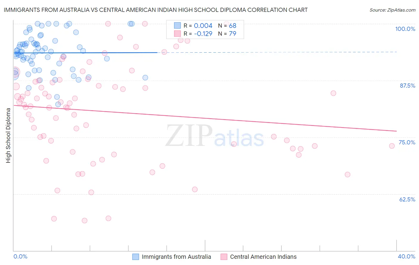Immigrants from Australia vs Central American Indian High School Diploma