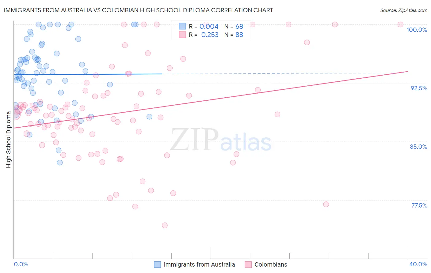 Immigrants from Australia vs Colombian High School Diploma