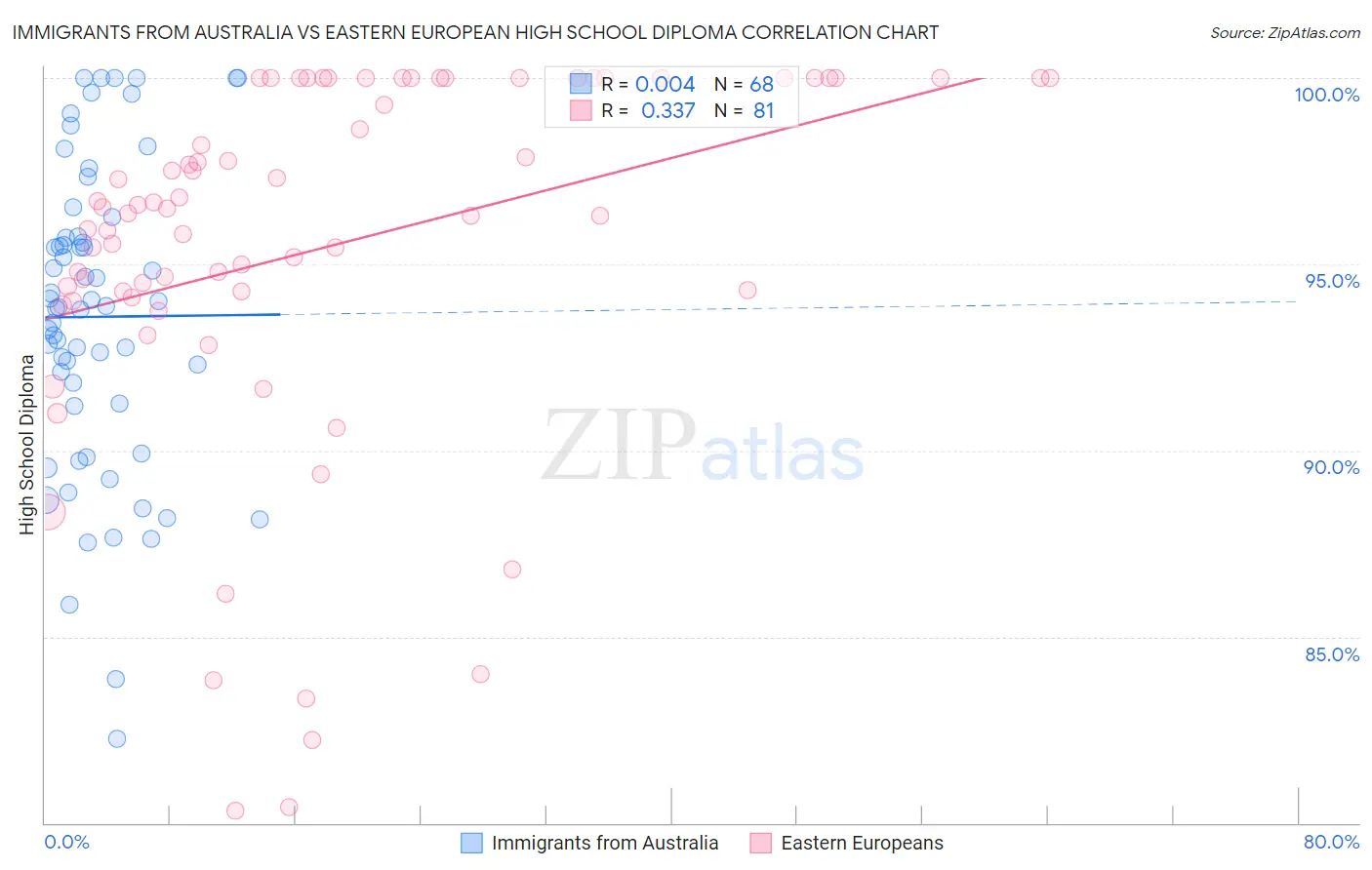 Immigrants from Australia vs Eastern European High School Diploma