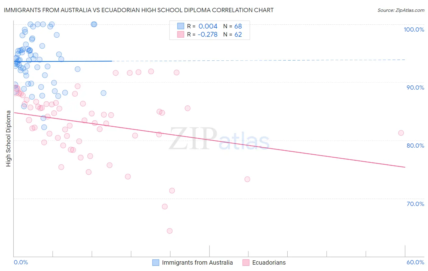 Immigrants from Australia vs Ecuadorian High School Diploma