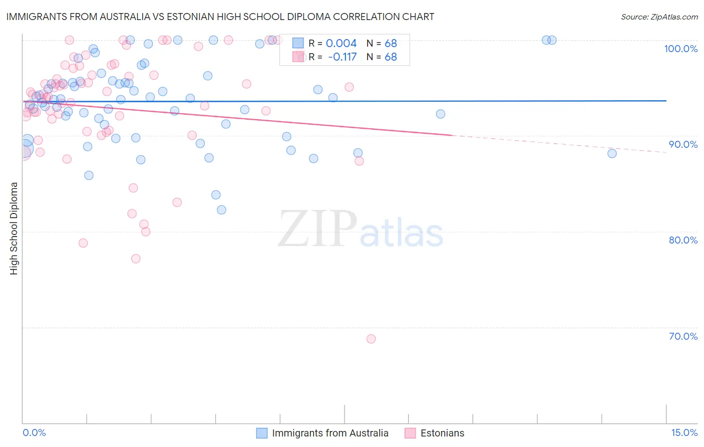 Immigrants from Australia vs Estonian High School Diploma